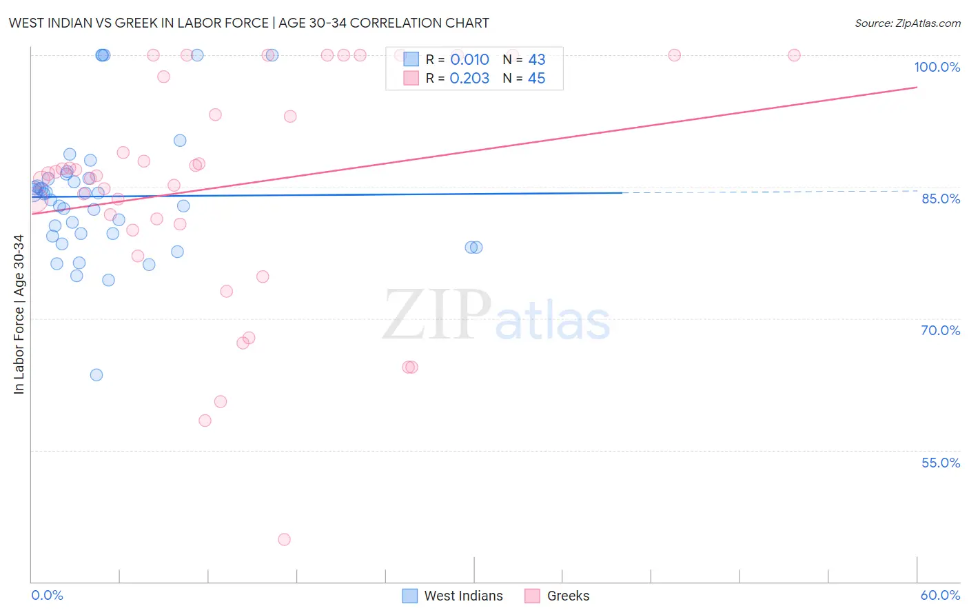 West Indian vs Greek In Labor Force | Age 30-34