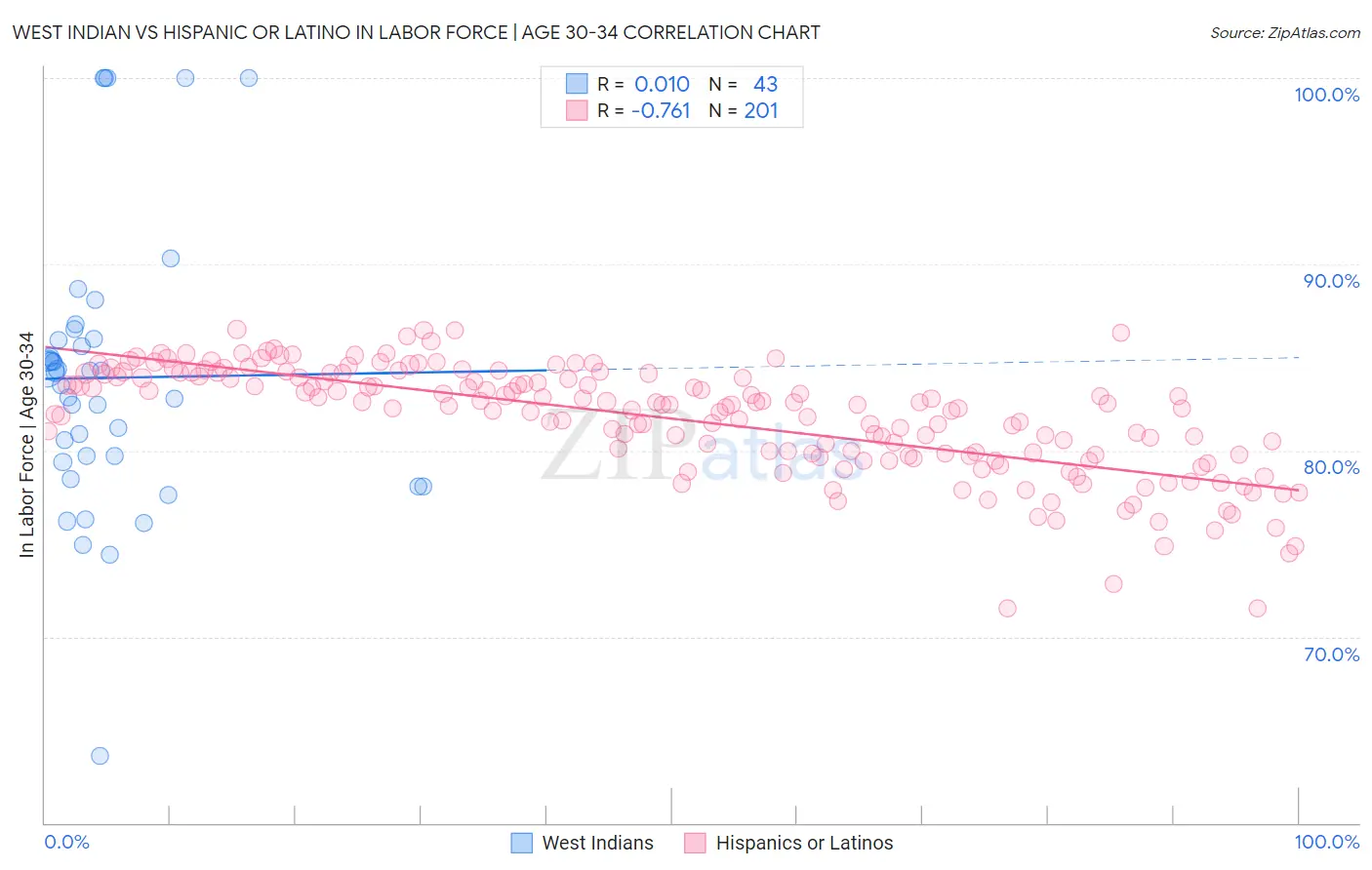 West Indian vs Hispanic or Latino In Labor Force | Age 30-34