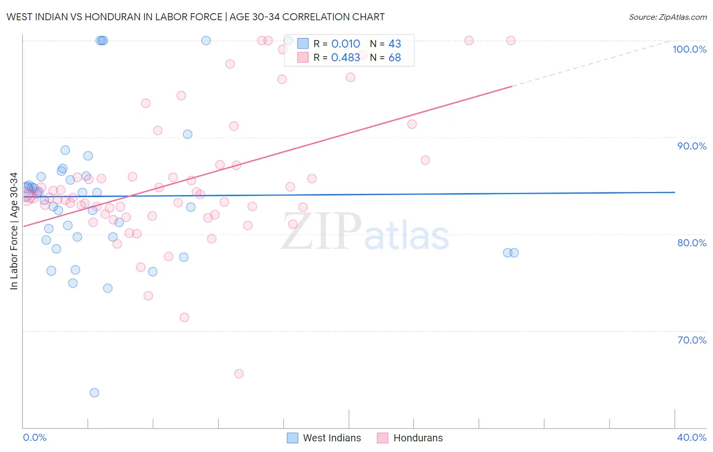 West Indian vs Honduran In Labor Force | Age 30-34