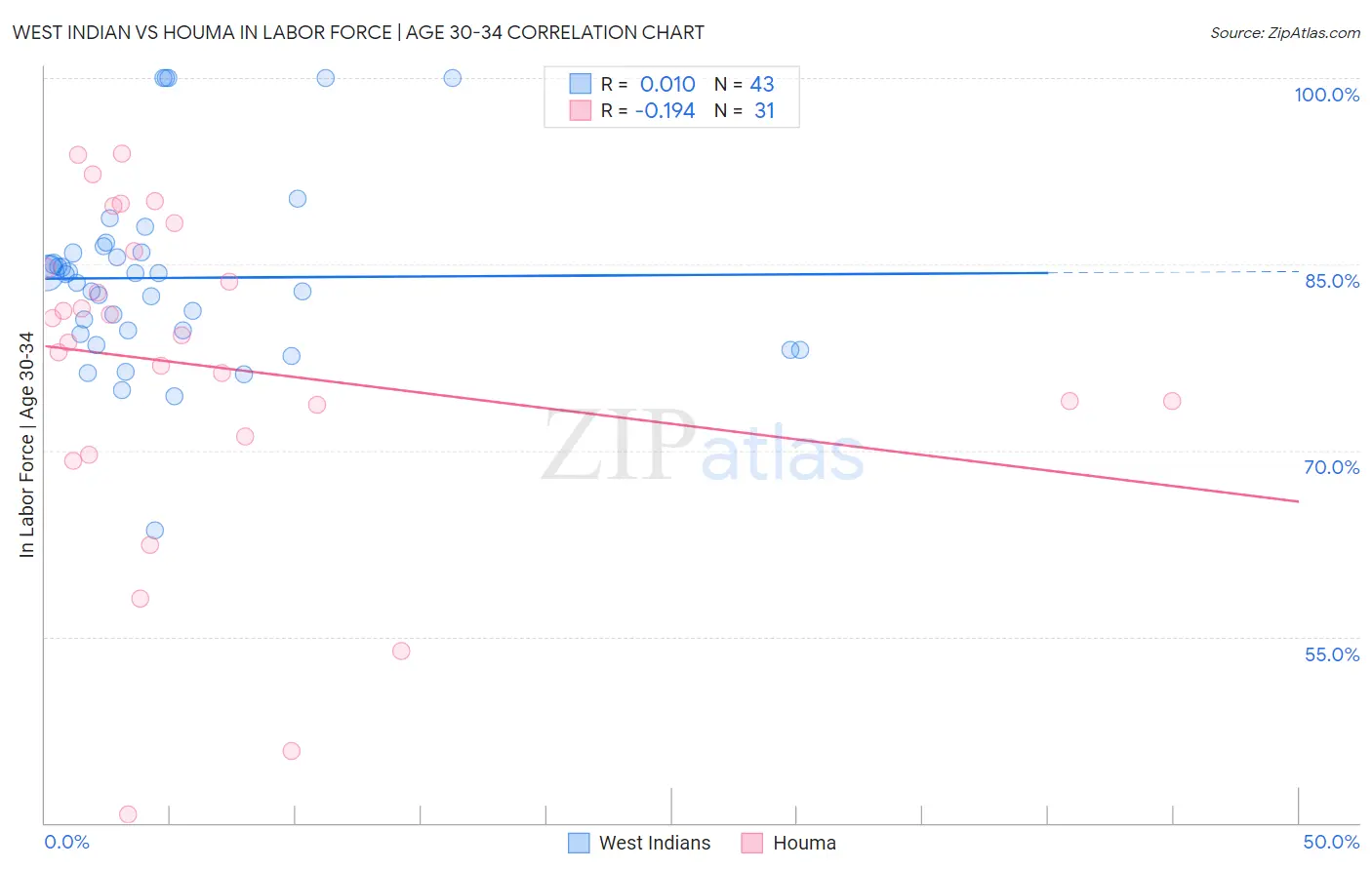 West Indian vs Houma In Labor Force | Age 30-34