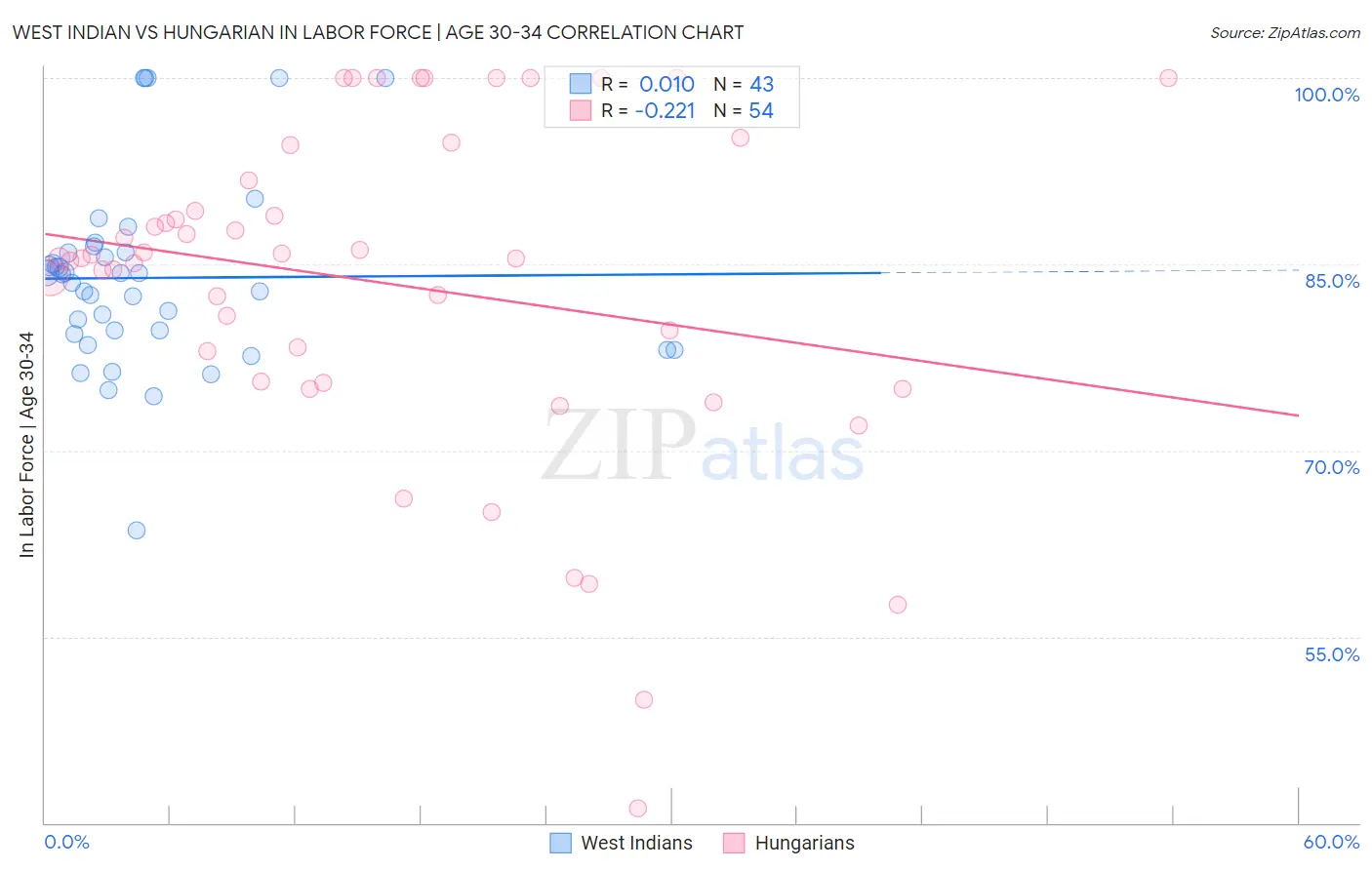 West Indian vs Hungarian In Labor Force | Age 30-34