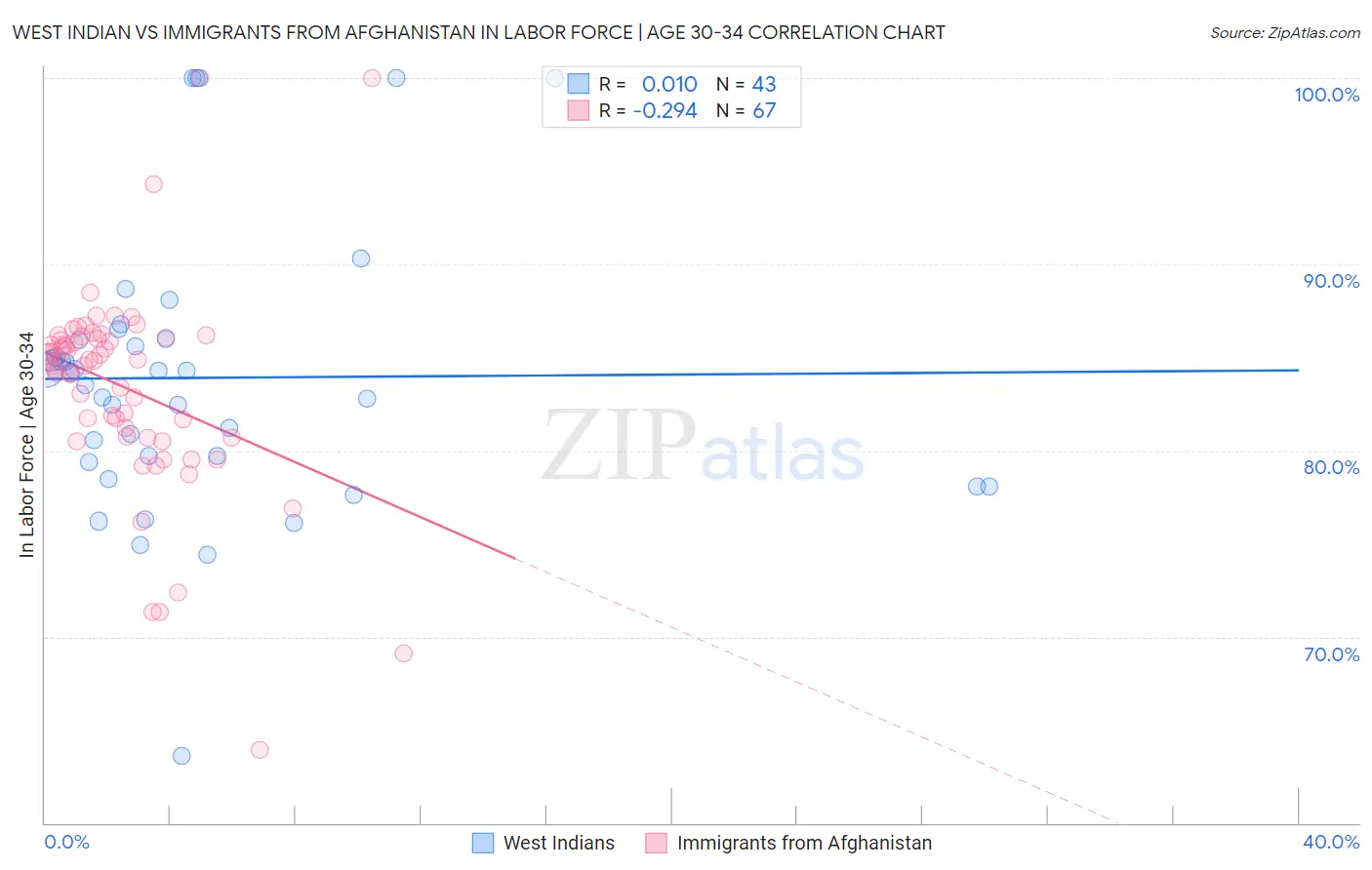 West Indian vs Immigrants from Afghanistan In Labor Force | Age 30-34