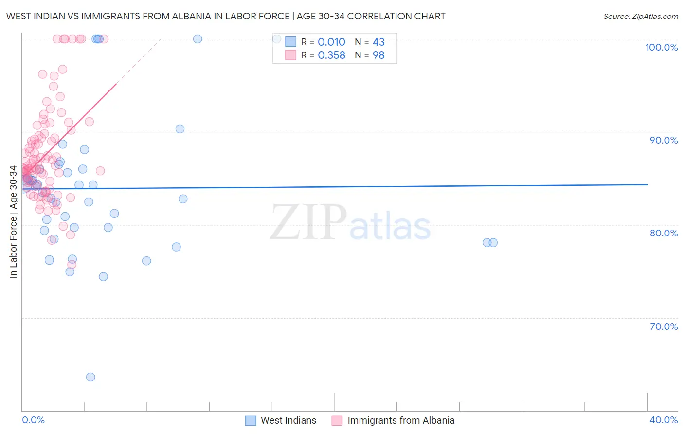 West Indian vs Immigrants from Albania In Labor Force | Age 30-34