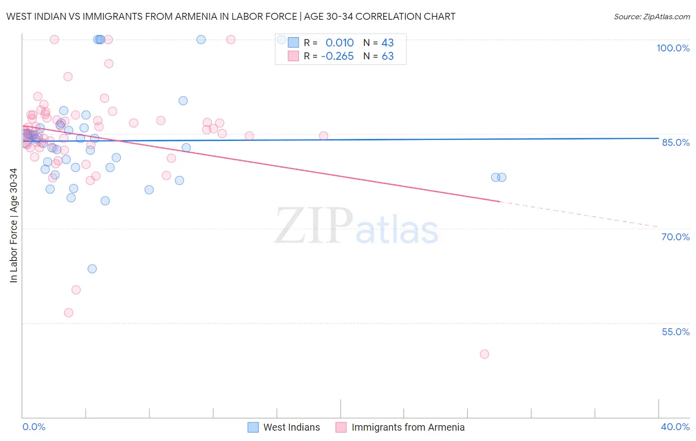 West Indian vs Immigrants from Armenia In Labor Force | Age 30-34