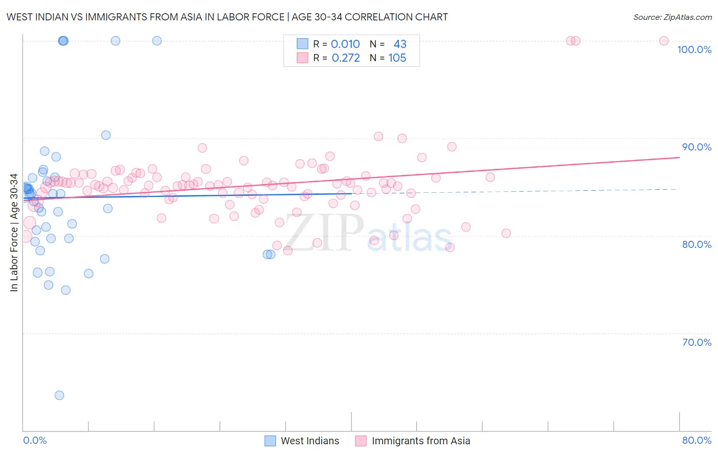 West Indian vs Immigrants from Asia In Labor Force | Age 30-34