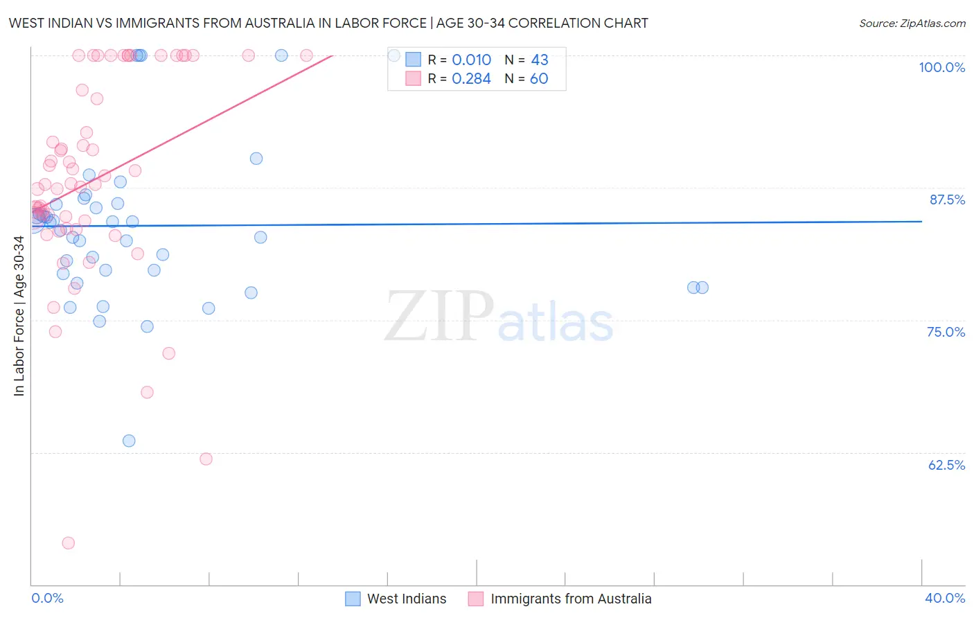 West Indian vs Immigrants from Australia In Labor Force | Age 30-34