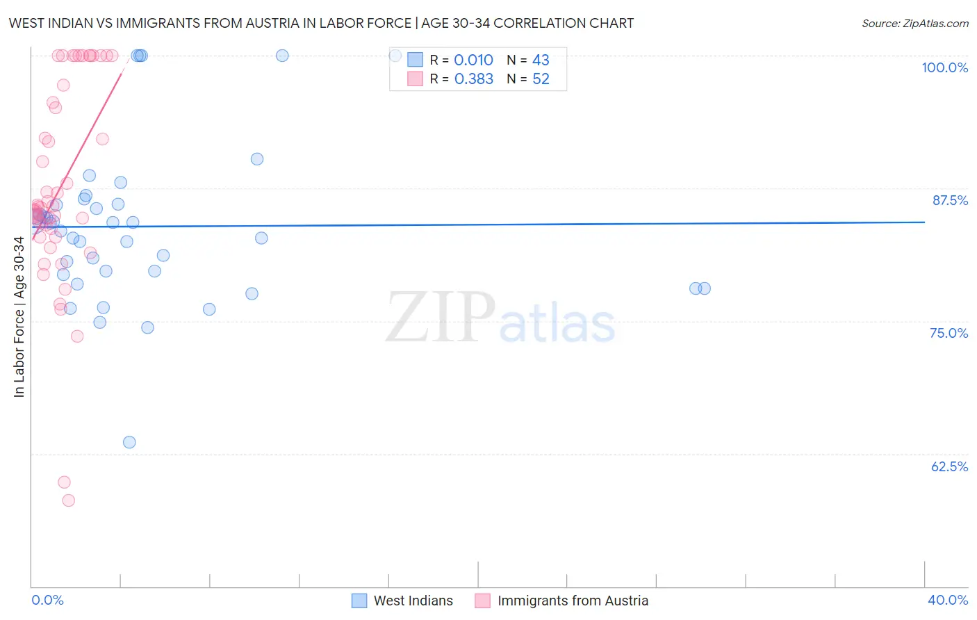West Indian vs Immigrants from Austria In Labor Force | Age 30-34