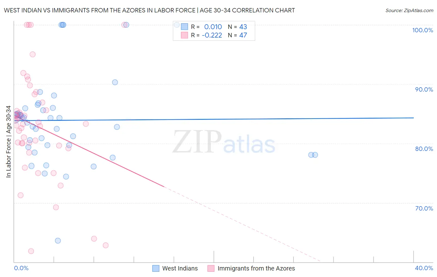 West Indian vs Immigrants from the Azores In Labor Force | Age 30-34