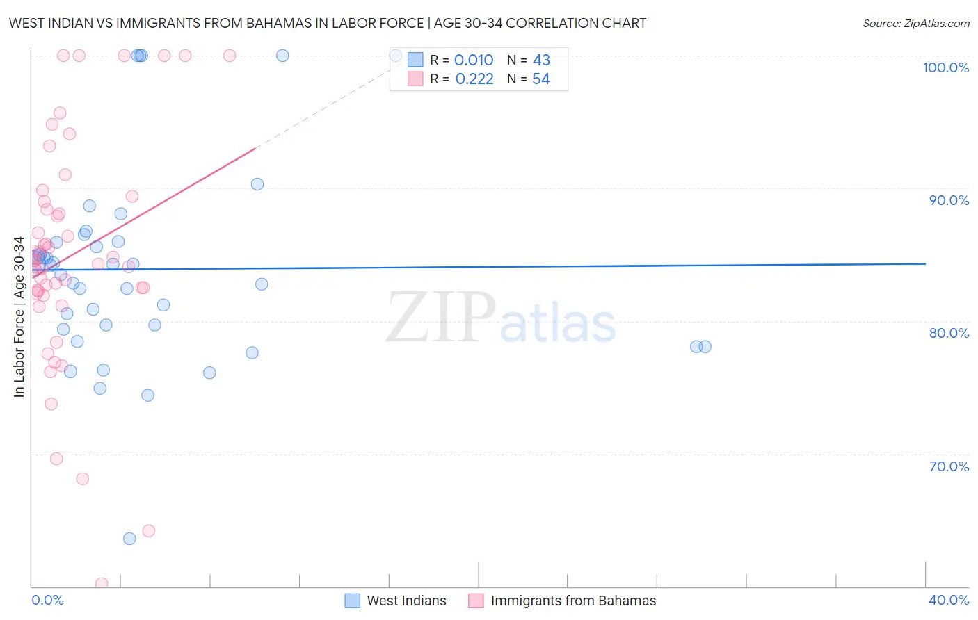 West Indian vs Immigrants from Bahamas In Labor Force | Age 30-34