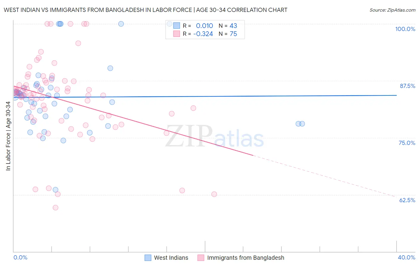 West Indian vs Immigrants from Bangladesh In Labor Force | Age 30-34