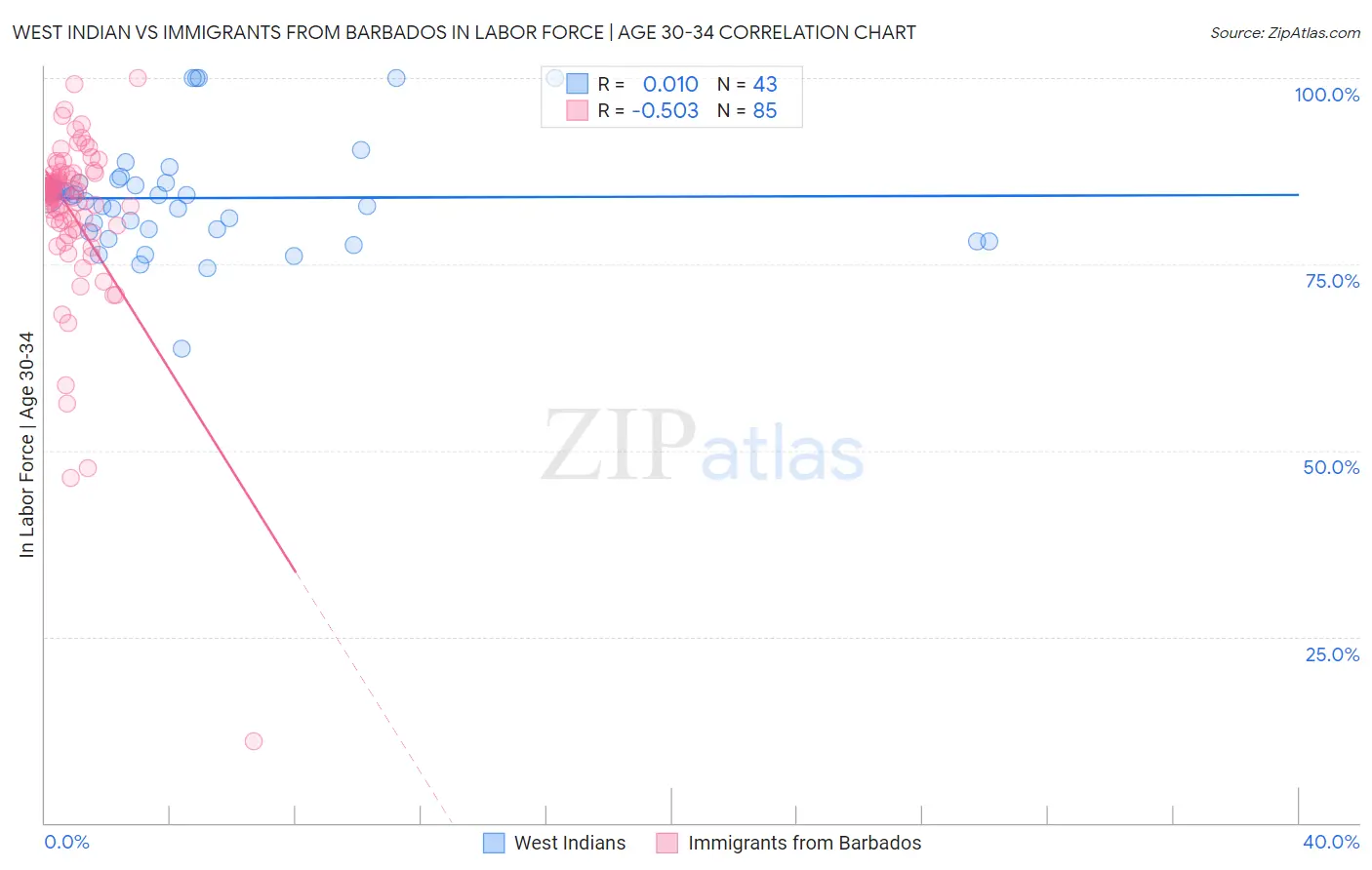 West Indian vs Immigrants from Barbados In Labor Force | Age 30-34