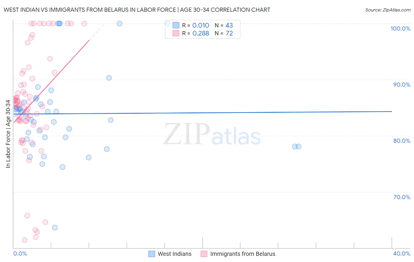 West Indian vs Immigrants from Belarus In Labor Force | Age 30-34