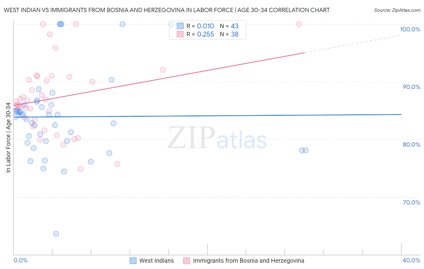 West Indian vs Immigrants from Bosnia and Herzegovina In Labor Force | Age 30-34