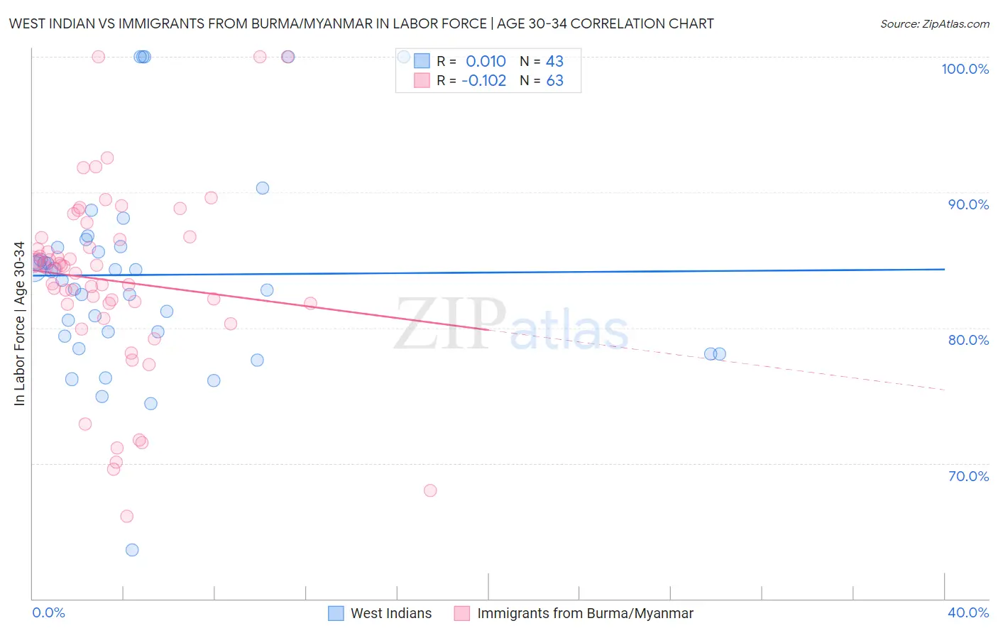 West Indian vs Immigrants from Burma/Myanmar In Labor Force | Age 30-34