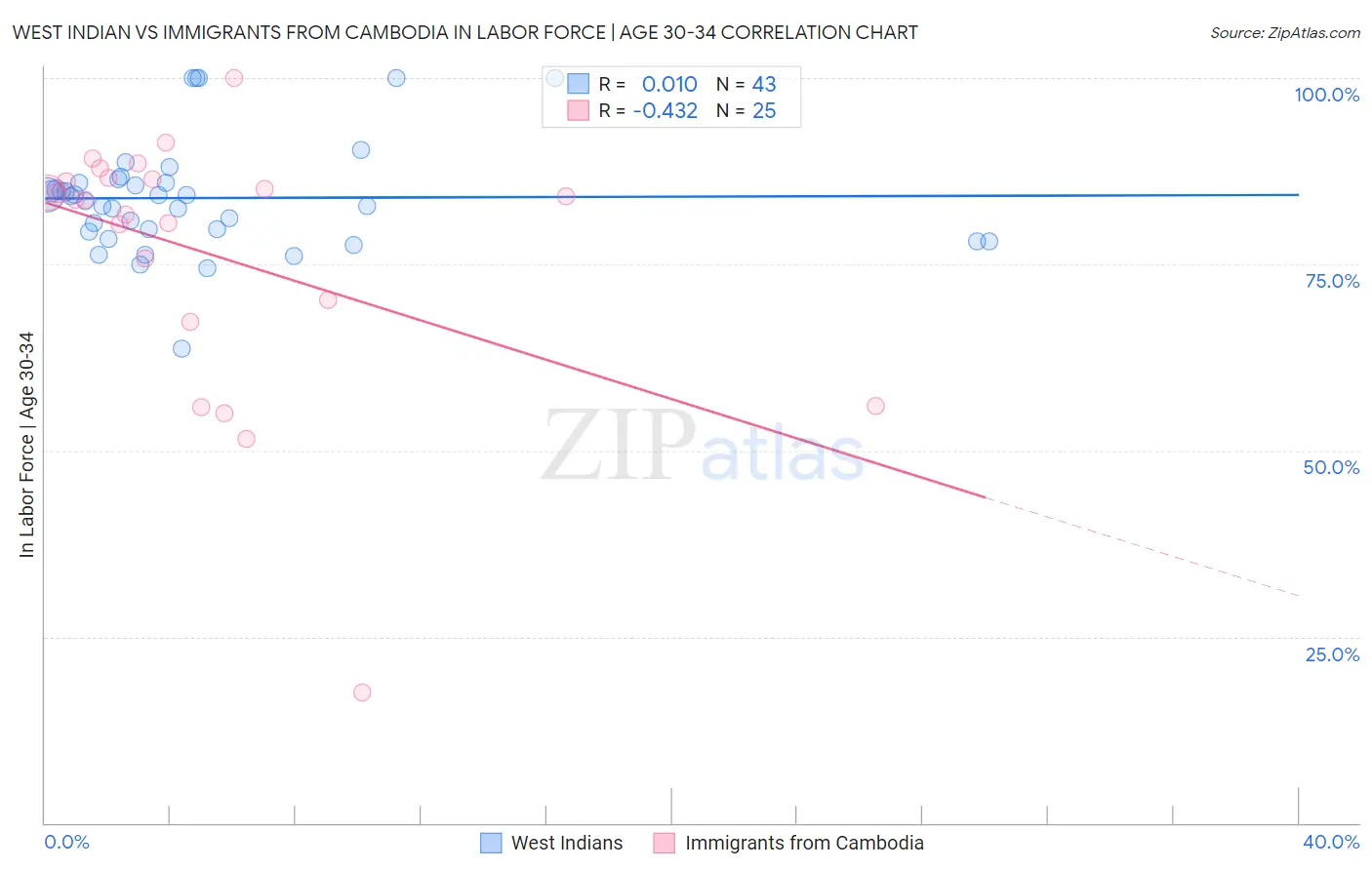 West Indian vs Immigrants from Cambodia In Labor Force | Age 30-34