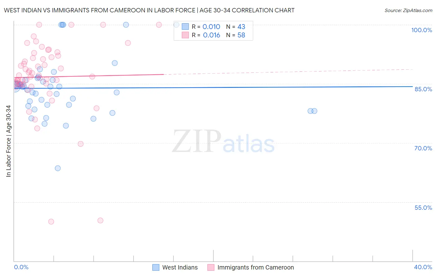 West Indian vs Immigrants from Cameroon In Labor Force | Age 30-34
