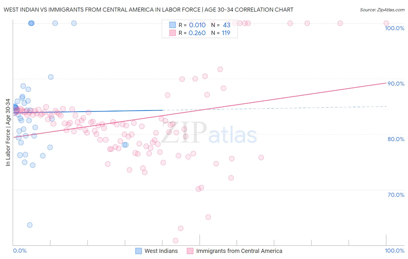 West Indian vs Immigrants from Central America In Labor Force | Age 30-34