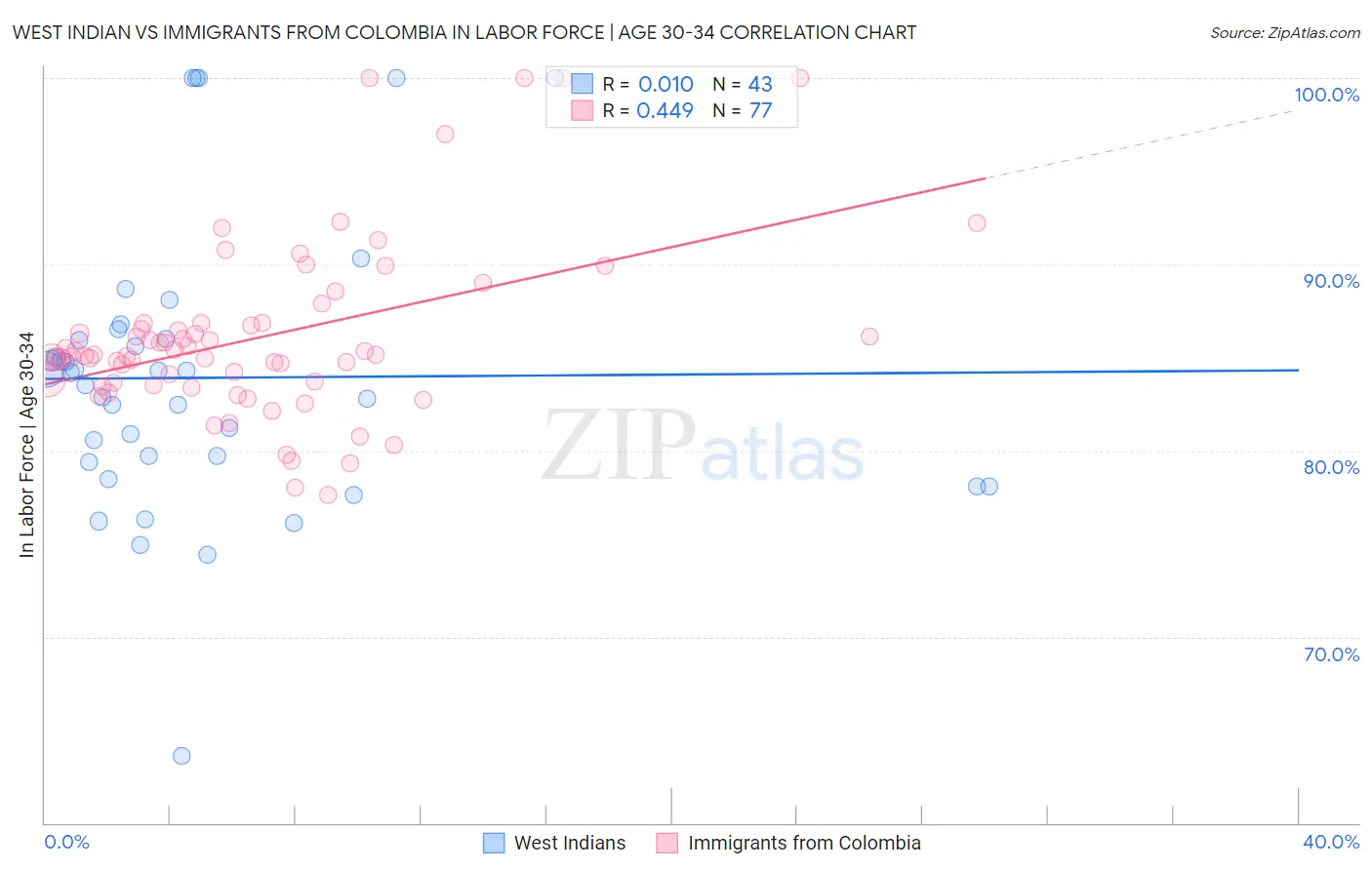 West Indian vs Immigrants from Colombia In Labor Force | Age 30-34