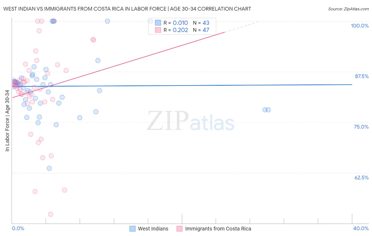 West Indian vs Immigrants from Costa Rica In Labor Force | Age 30-34