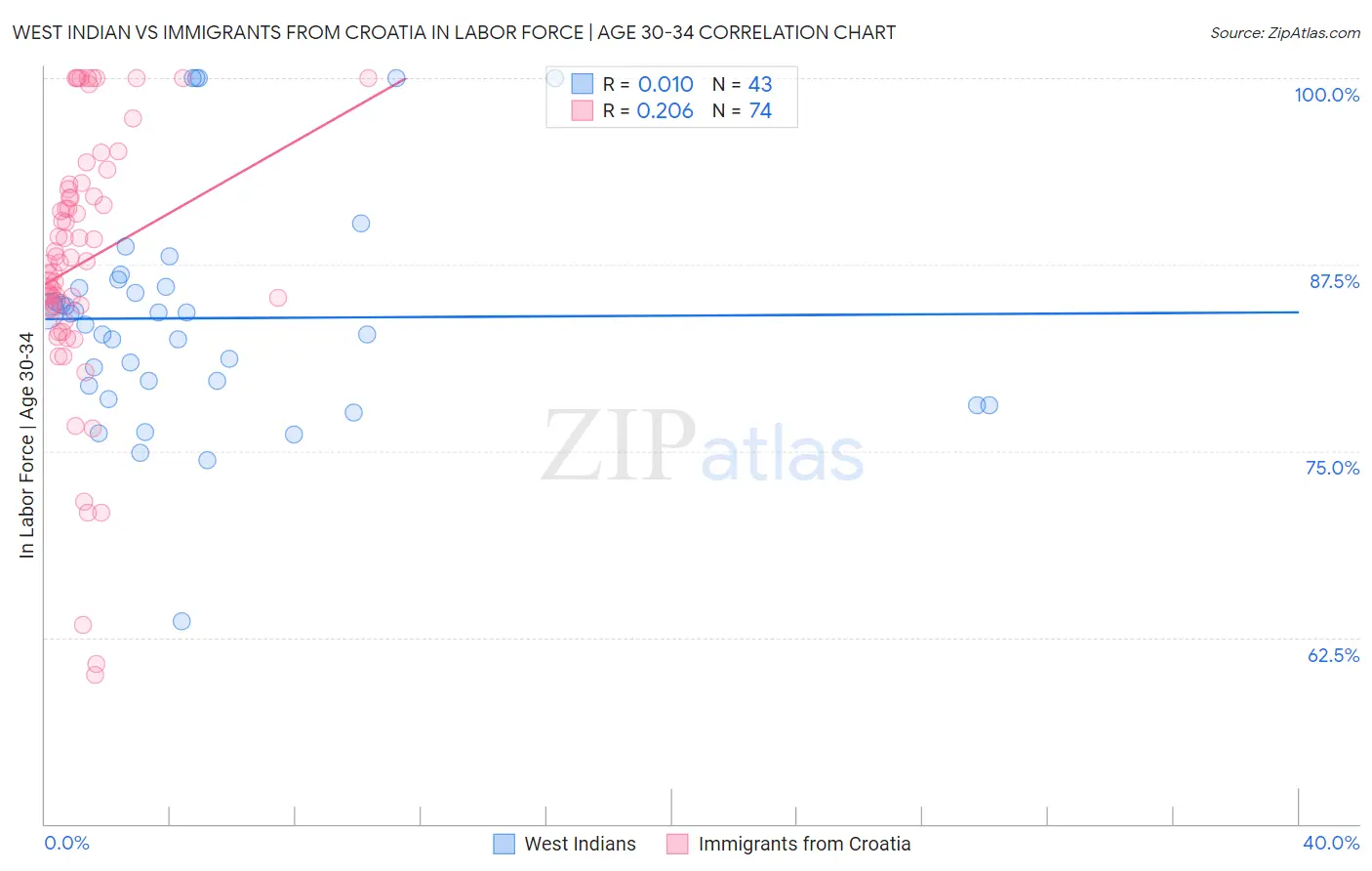 West Indian vs Immigrants from Croatia In Labor Force | Age 30-34