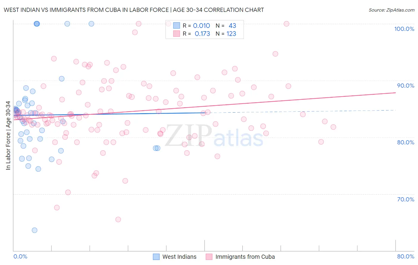 West Indian vs Immigrants from Cuba In Labor Force | Age 30-34