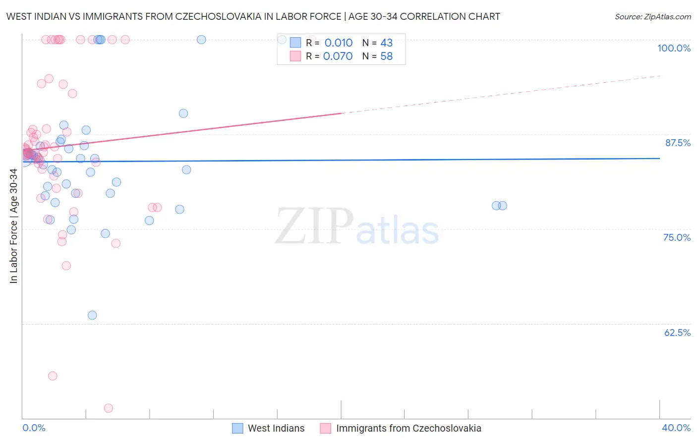 West Indian vs Immigrants from Czechoslovakia In Labor Force | Age 30-34