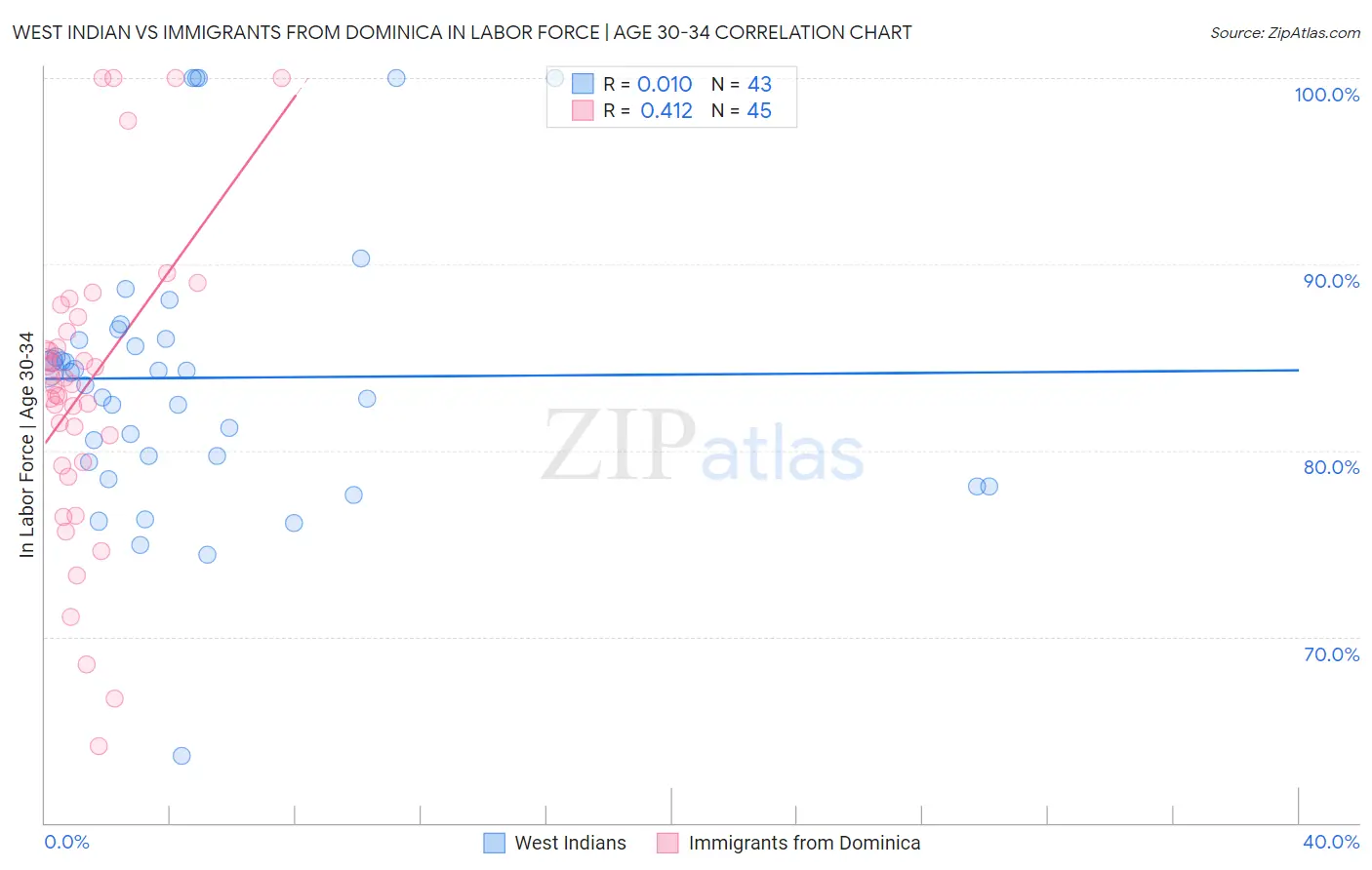 West Indian vs Immigrants from Dominica In Labor Force | Age 30-34
