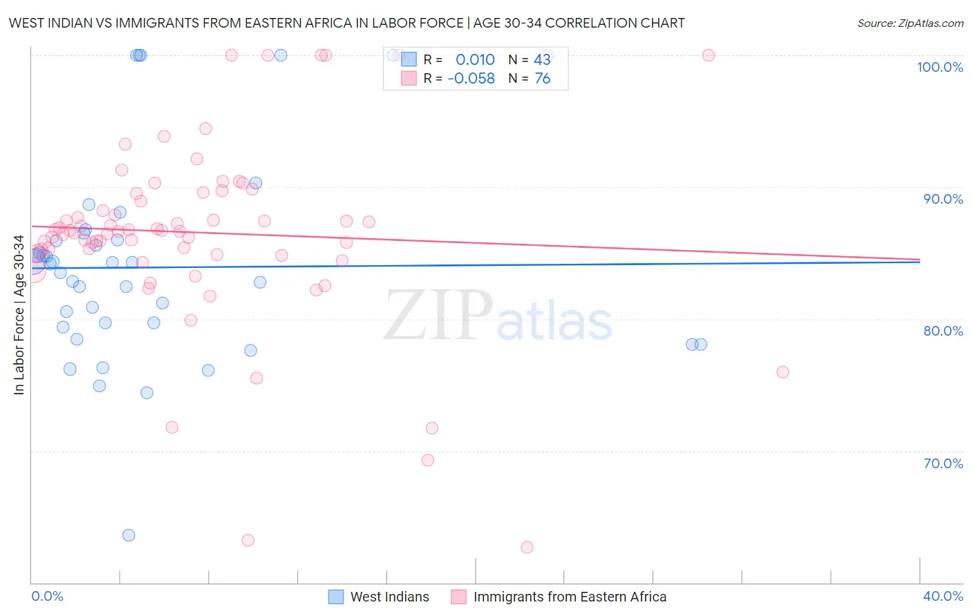 West Indian vs Immigrants from Eastern Africa In Labor Force | Age 30-34