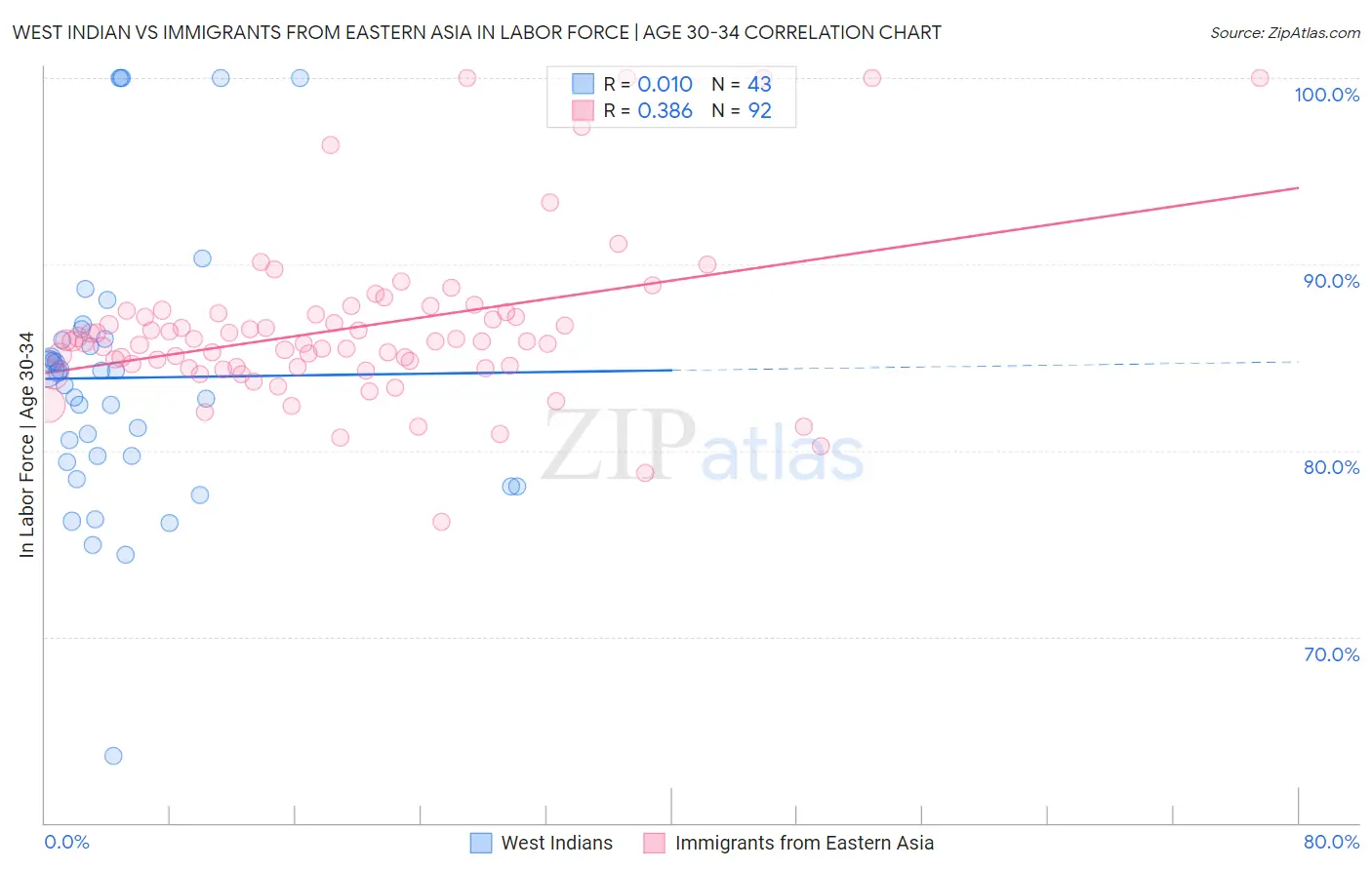 West Indian vs Immigrants from Eastern Asia In Labor Force | Age 30-34