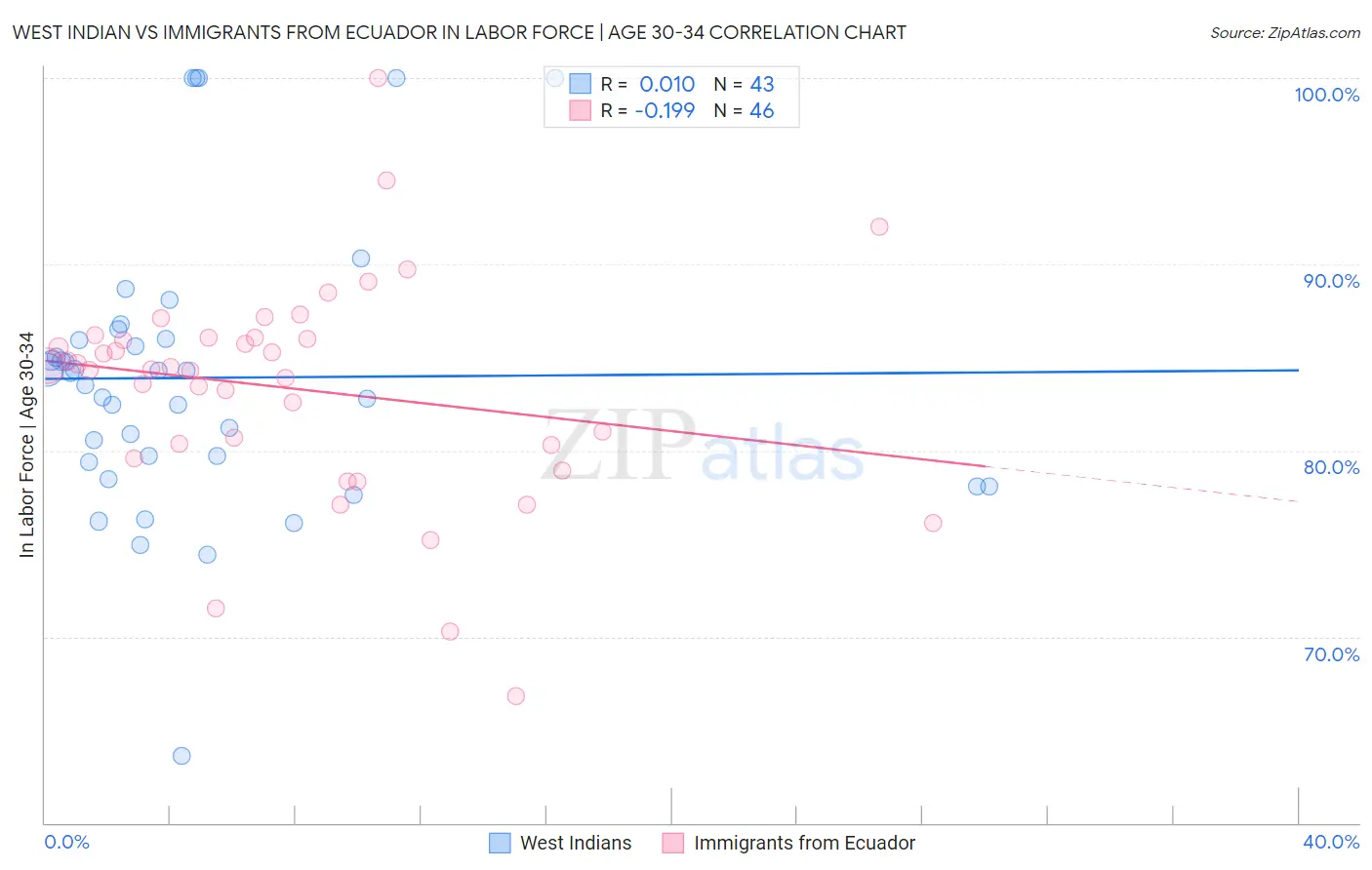 West Indian vs Immigrants from Ecuador In Labor Force | Age 30-34