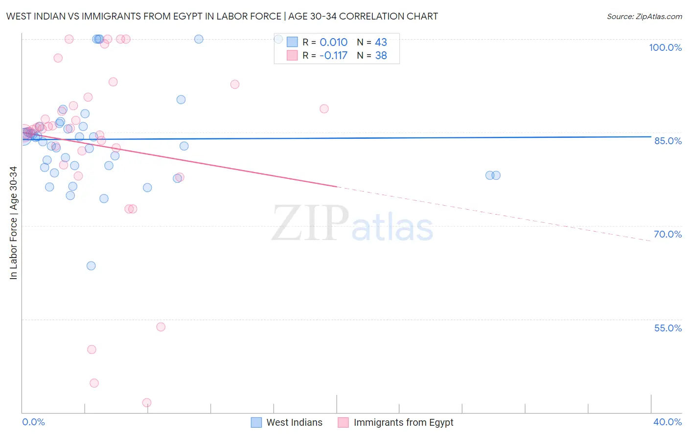 West Indian vs Immigrants from Egypt In Labor Force | Age 30-34