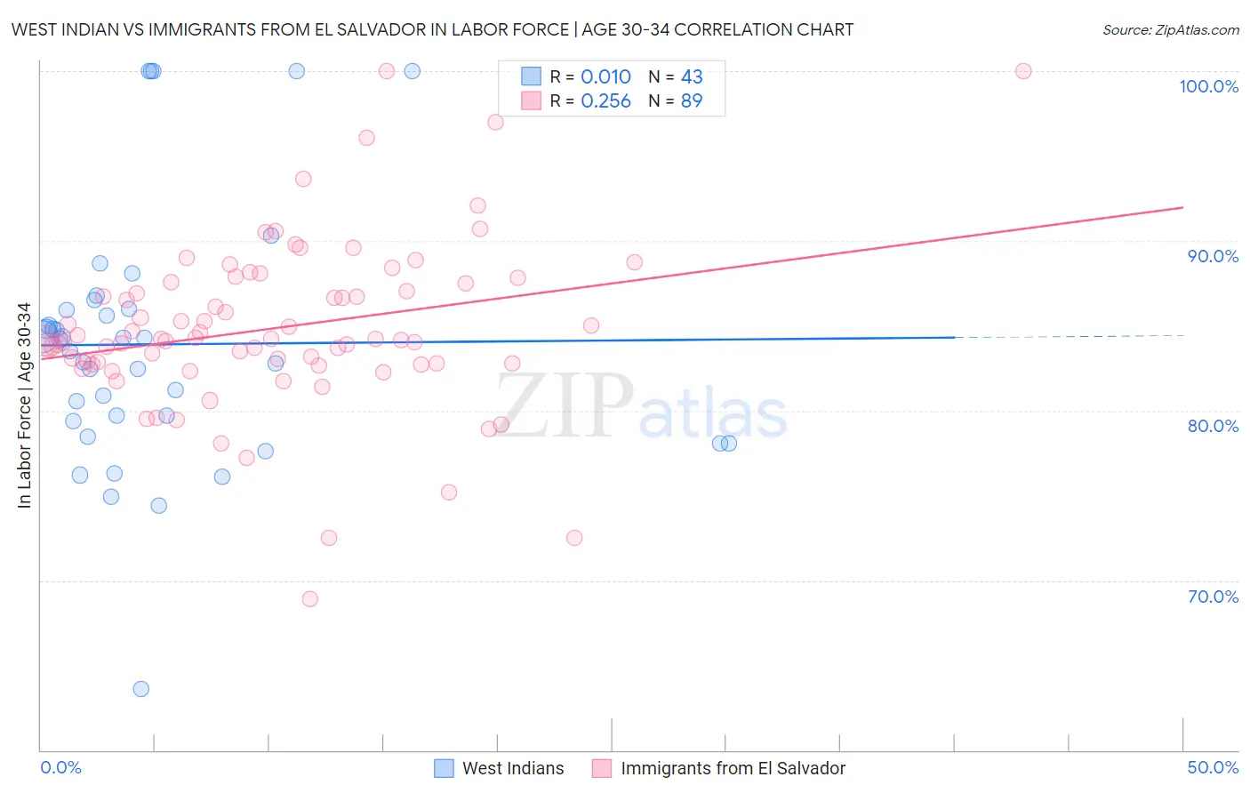 West Indian vs Immigrants from El Salvador In Labor Force | Age 30-34