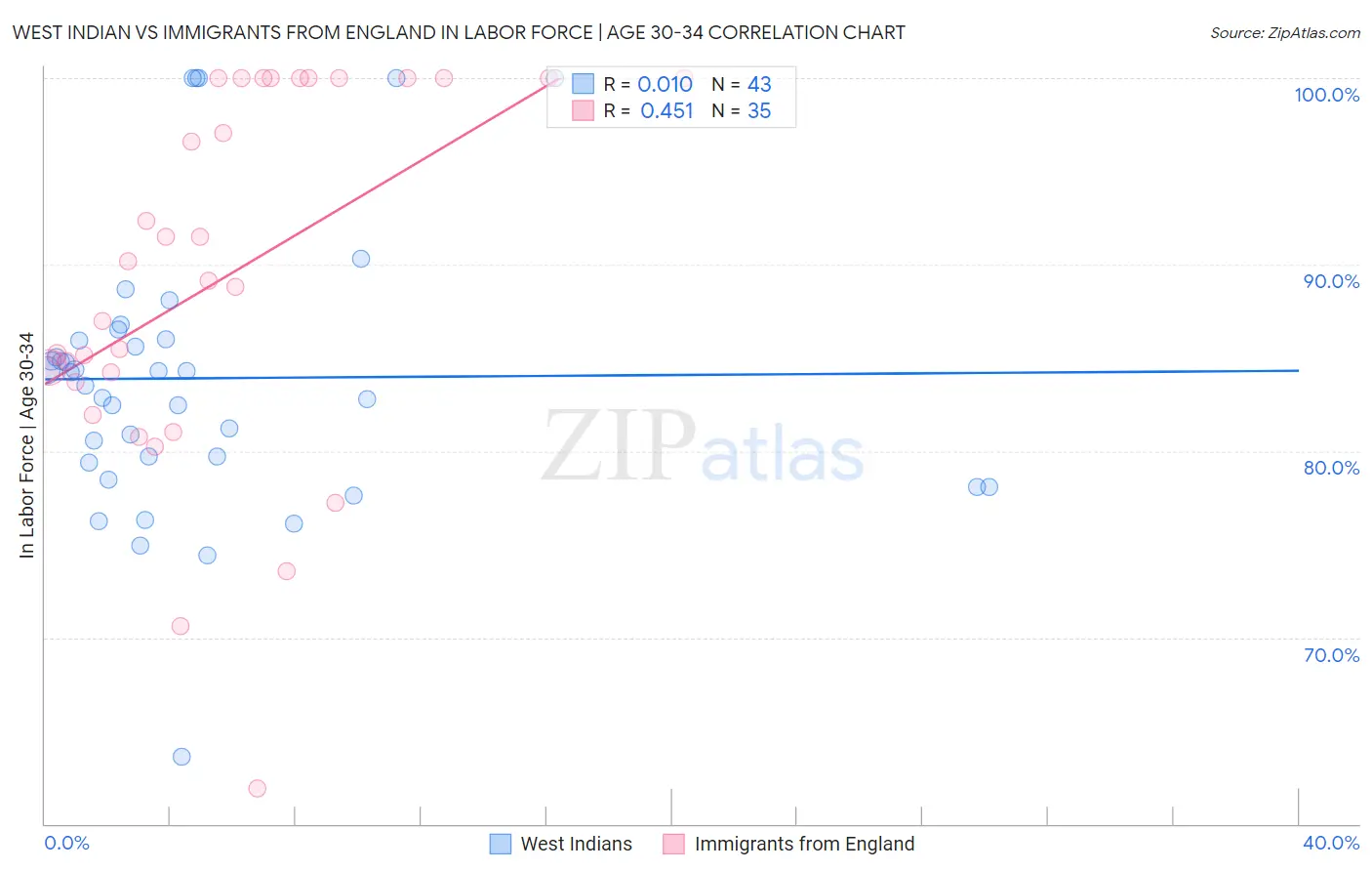 West Indian vs Immigrants from England In Labor Force | Age 30-34