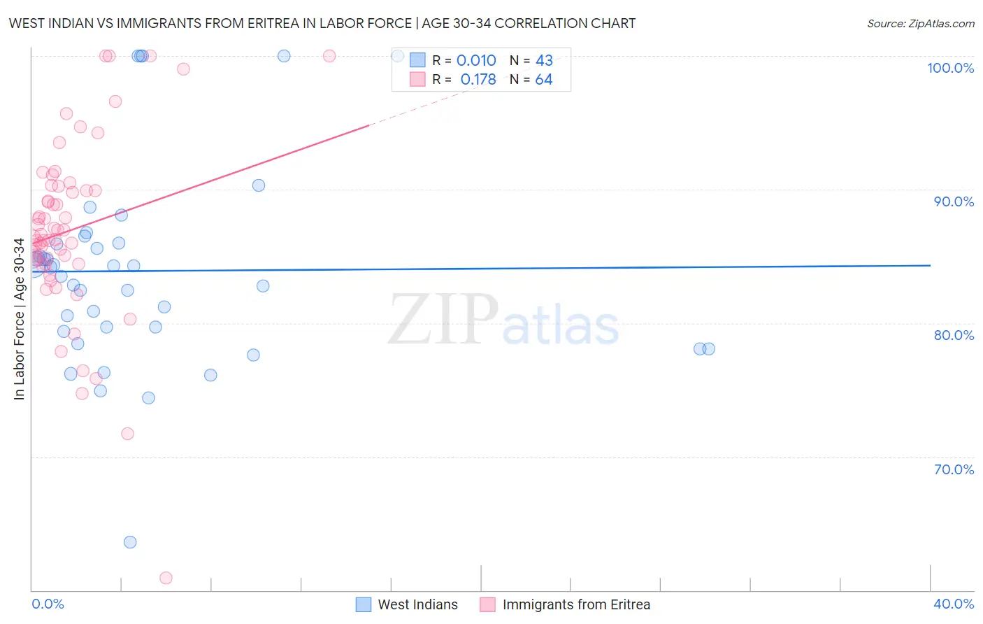 West Indian vs Immigrants from Eritrea In Labor Force | Age 30-34