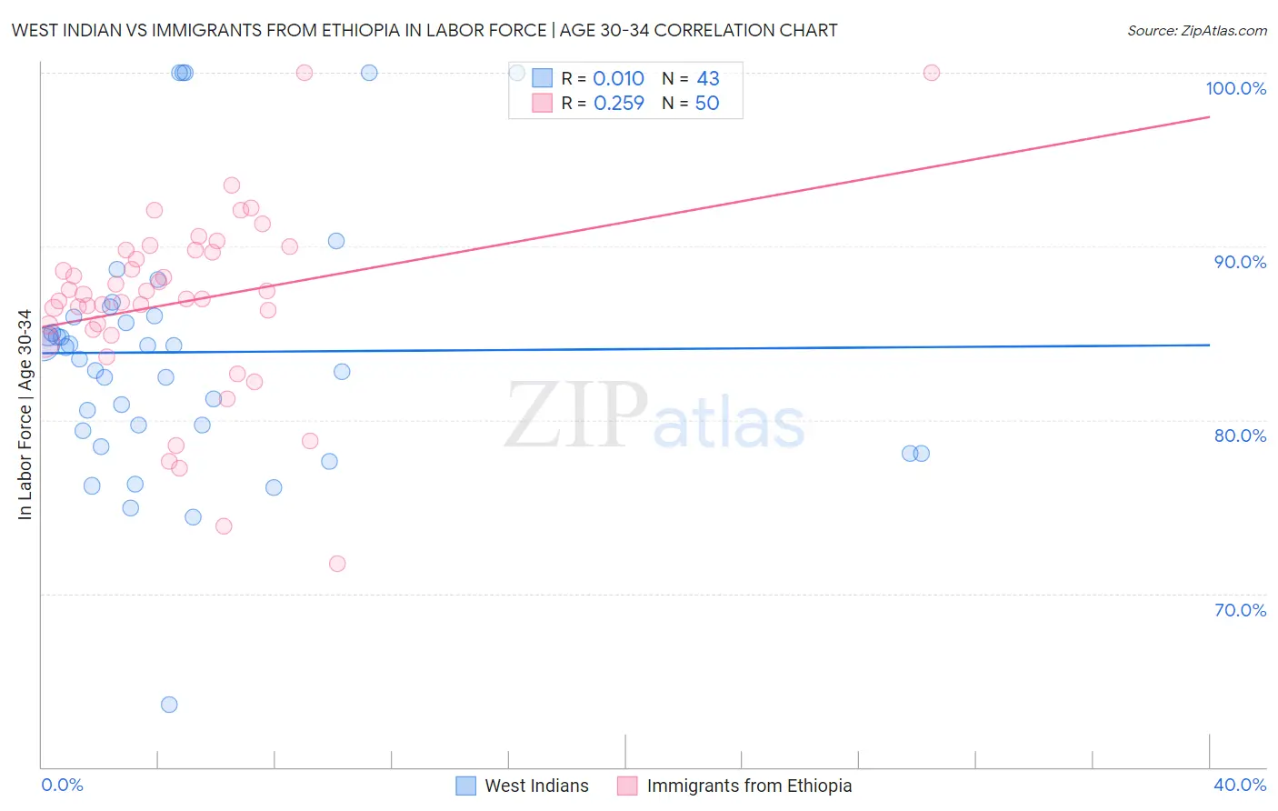 West Indian vs Immigrants from Ethiopia In Labor Force | Age 30-34