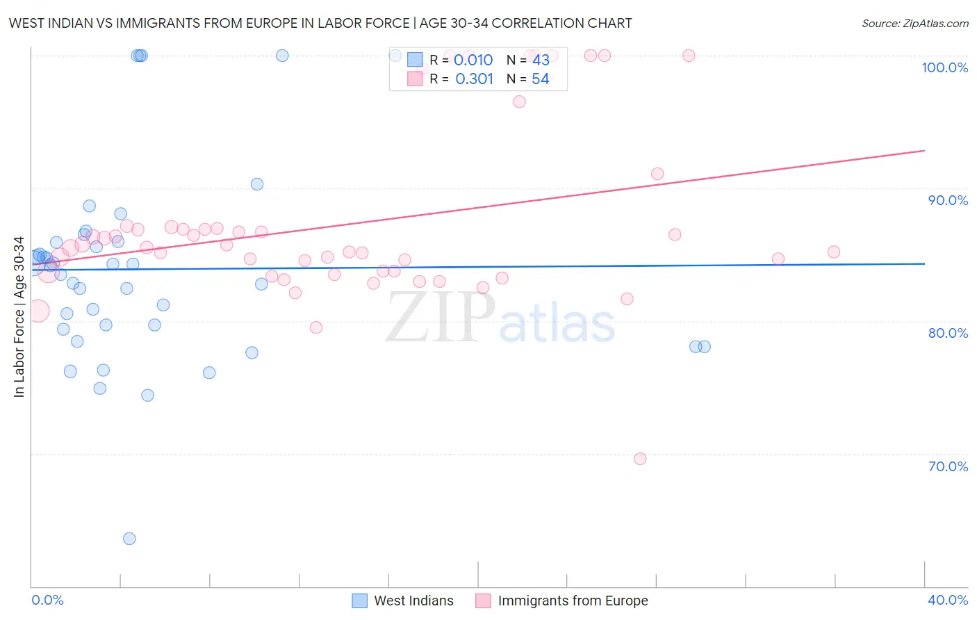 West Indian vs Immigrants from Europe In Labor Force | Age 30-34