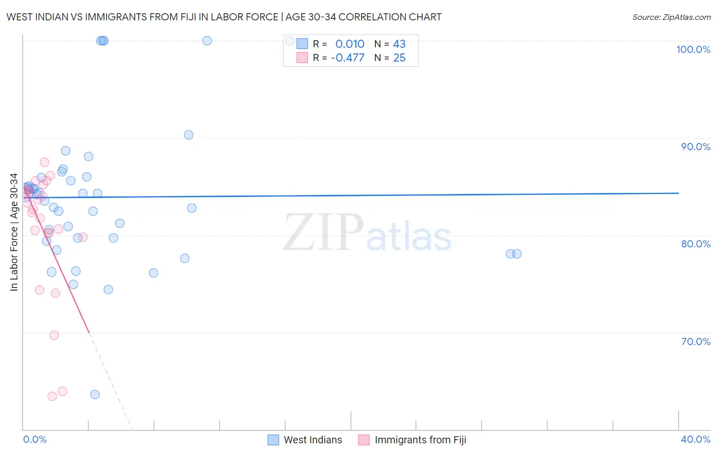West Indian vs Immigrants from Fiji In Labor Force | Age 30-34