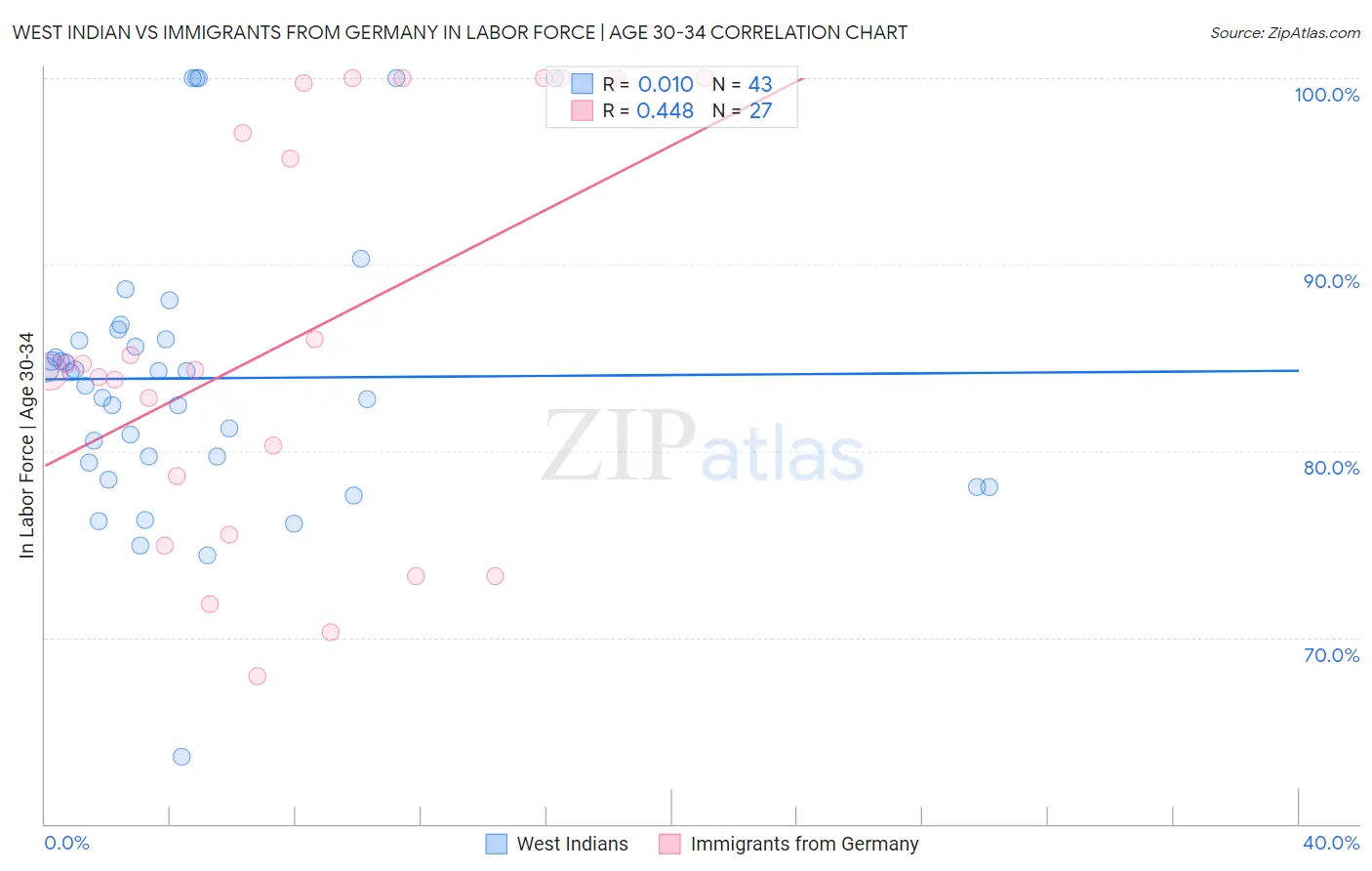 West Indian vs Immigrants from Germany In Labor Force | Age 30-34