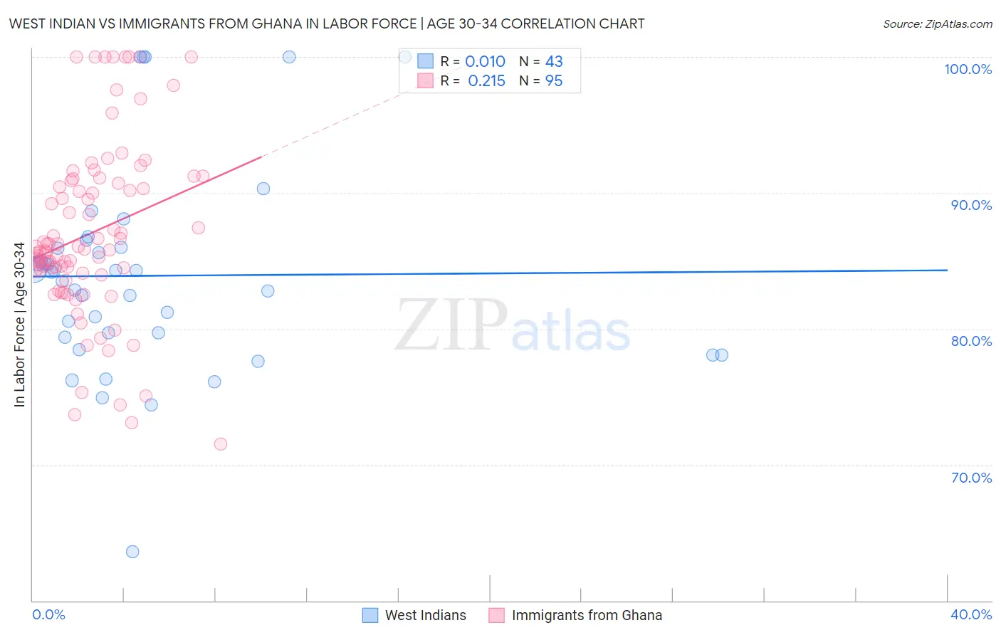West Indian vs Immigrants from Ghana In Labor Force | Age 30-34