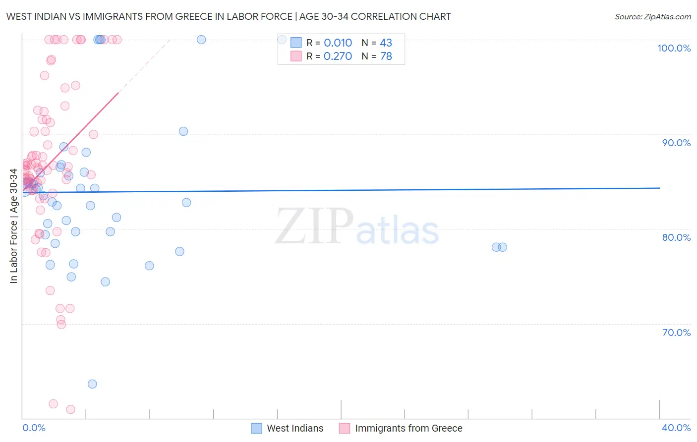 West Indian vs Immigrants from Greece In Labor Force | Age 30-34