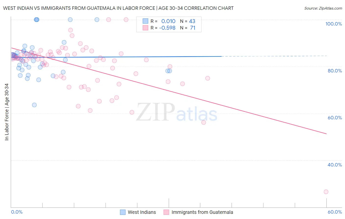 West Indian vs Immigrants from Guatemala In Labor Force | Age 30-34