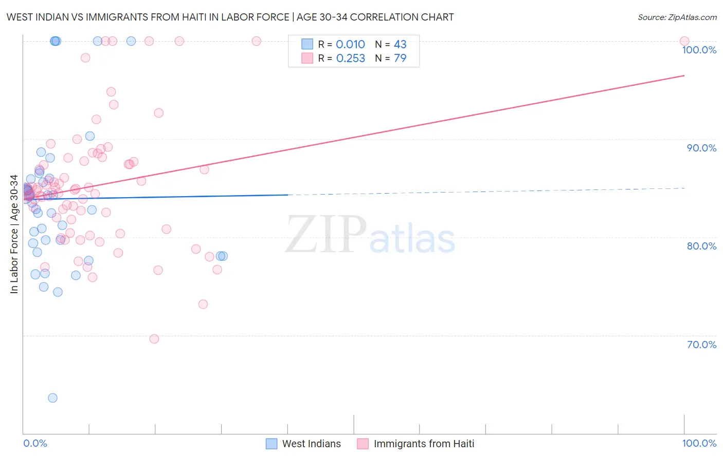 West Indian vs Immigrants from Haiti In Labor Force | Age 30-34