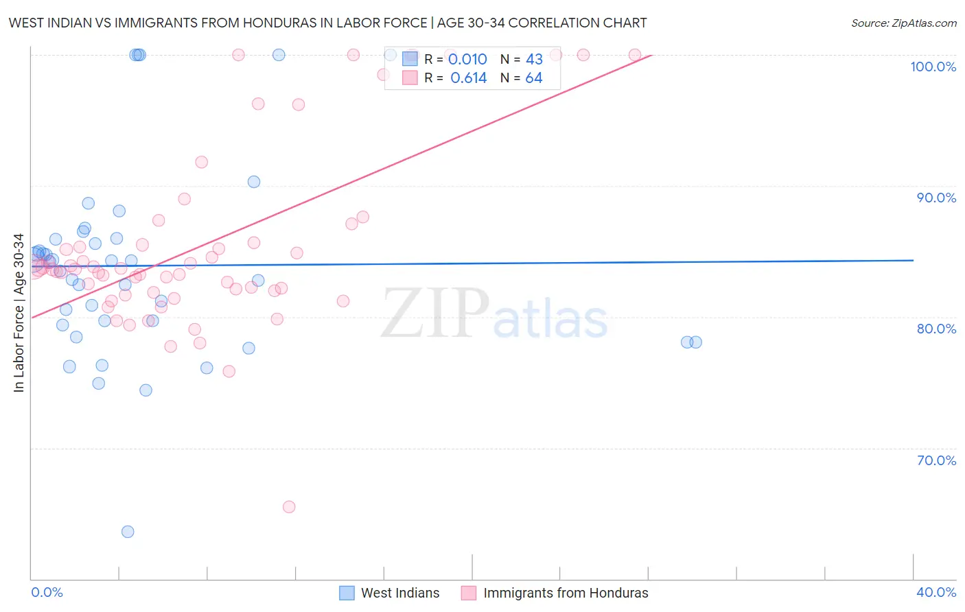 West Indian vs Immigrants from Honduras In Labor Force | Age 30-34