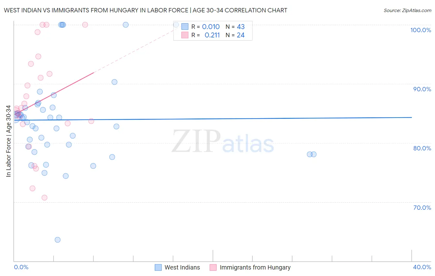 West Indian vs Immigrants from Hungary In Labor Force | Age 30-34