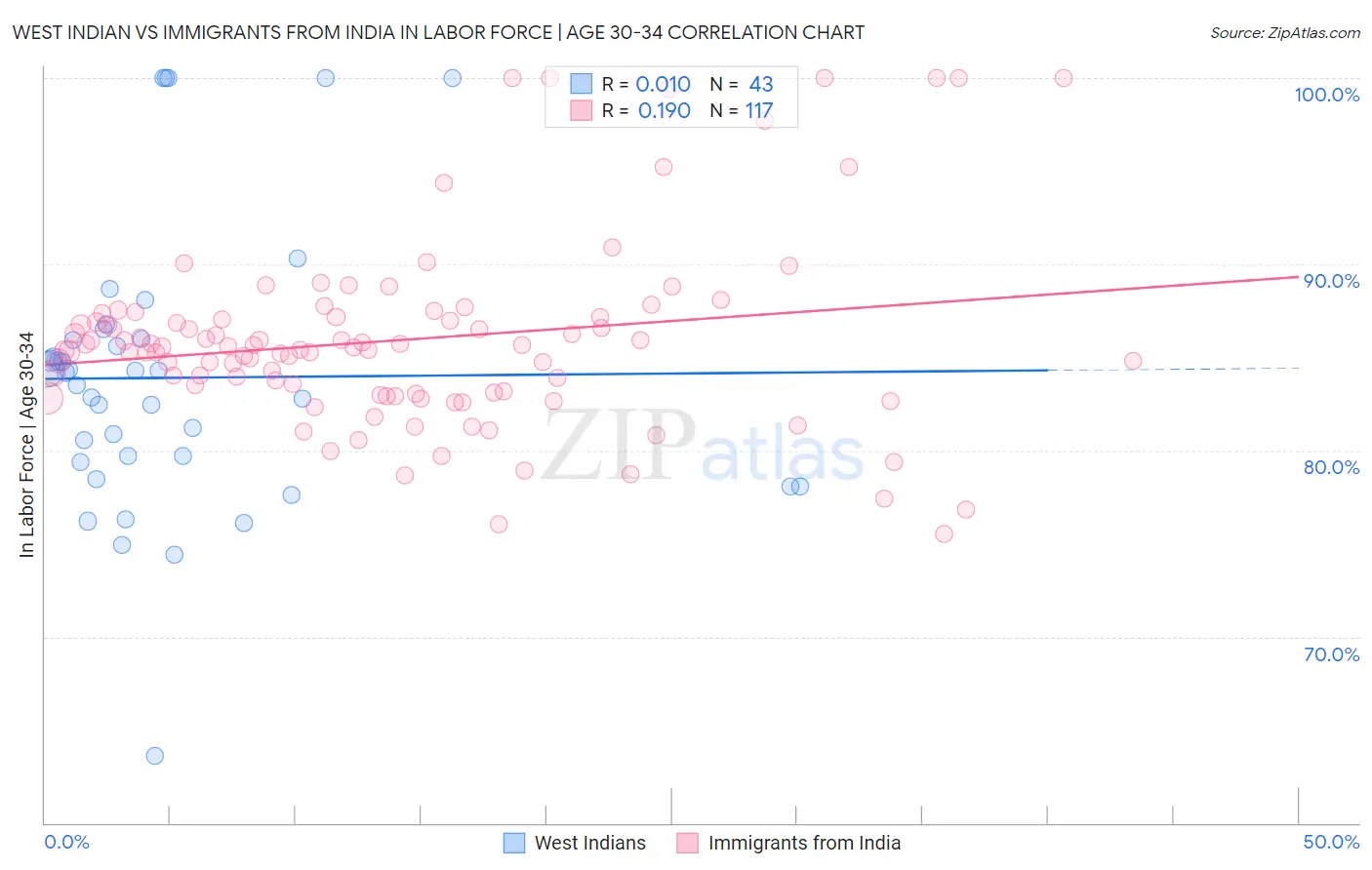 West Indian vs Immigrants from India In Labor Force | Age 30-34
