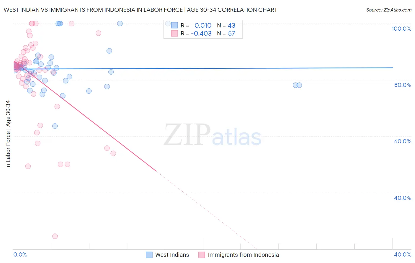 West Indian vs Immigrants from Indonesia In Labor Force | Age 30-34