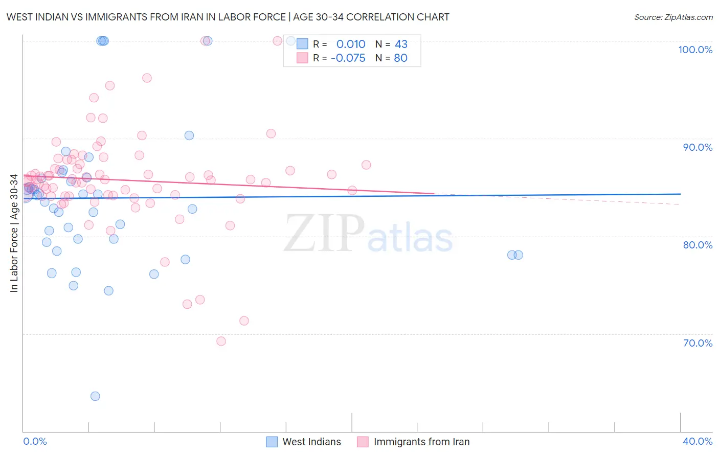 West Indian vs Immigrants from Iran In Labor Force | Age 30-34