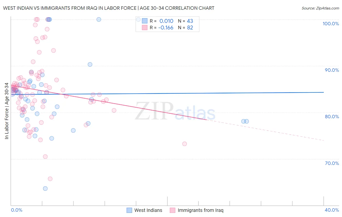 West Indian vs Immigrants from Iraq In Labor Force | Age 30-34