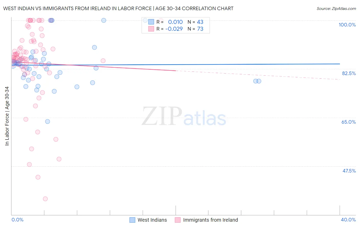 West Indian vs Immigrants from Ireland In Labor Force | Age 30-34