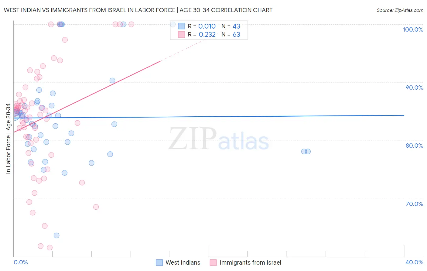West Indian vs Immigrants from Israel In Labor Force | Age 30-34